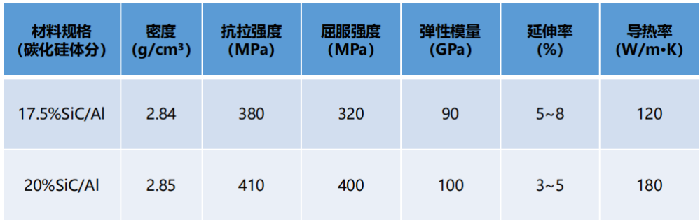 性能参数表-铝基碳化硅薄板材.png